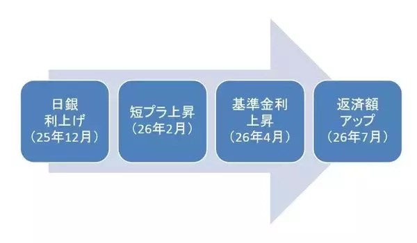 「日銀利上げで、住宅ローンはどこまで上がる？」の画像