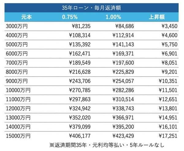日銀利上げで、住宅ローンはどこまで上がる？