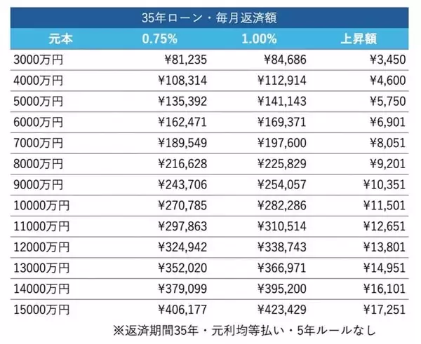 「日銀利上げで、住宅ローンはどこまで上がる？」の画像