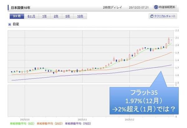 日銀利上げで、住宅ローンはどこまで上がる？