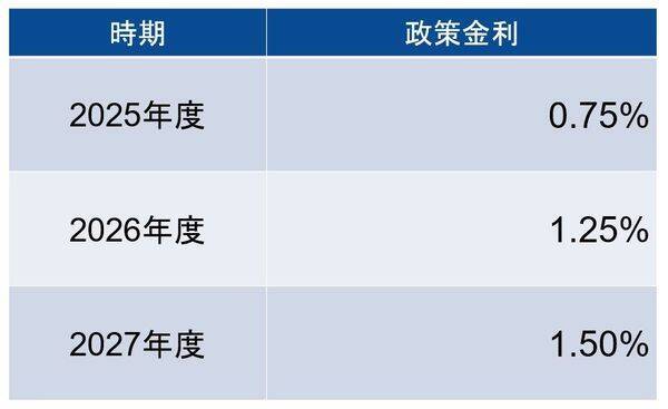 日銀利上げで、住宅ローンはどこまで上がる？