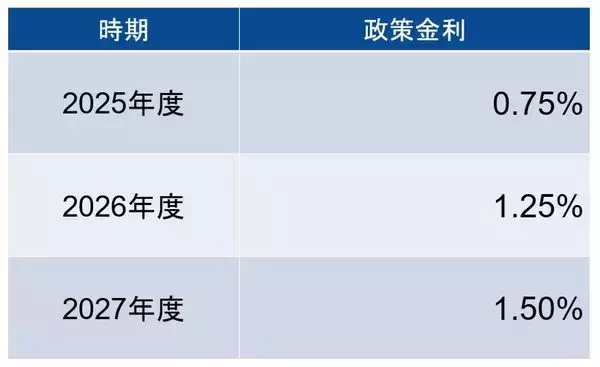 「日銀利上げで、住宅ローンはどこまで上がる？」の画像