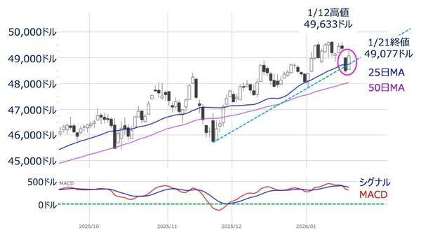 米国株：「TACO」トレード再現でさらなる株高につながるか？（土信田雅之）