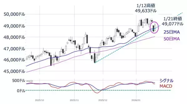 「米国株：「TACO」トレード再現でさらなる株高につながるか？（土信田雅之）」の画像