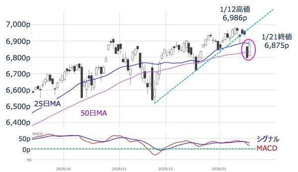 米国株：「TACO」トレード再現でさらなる株高につながるか？（土信田雅之）