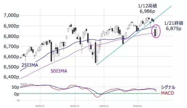 「米国株：「TACO」トレード再現でさらなる株高につながるか？（土信田雅之）」の画像