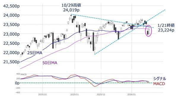 米国株：「TACO」トレード再現でさらなる株高につながるか？（土信田雅之）