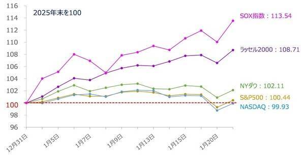 米国株：「TACO」トレード再現でさらなる株高につながるか？（土信田雅之）