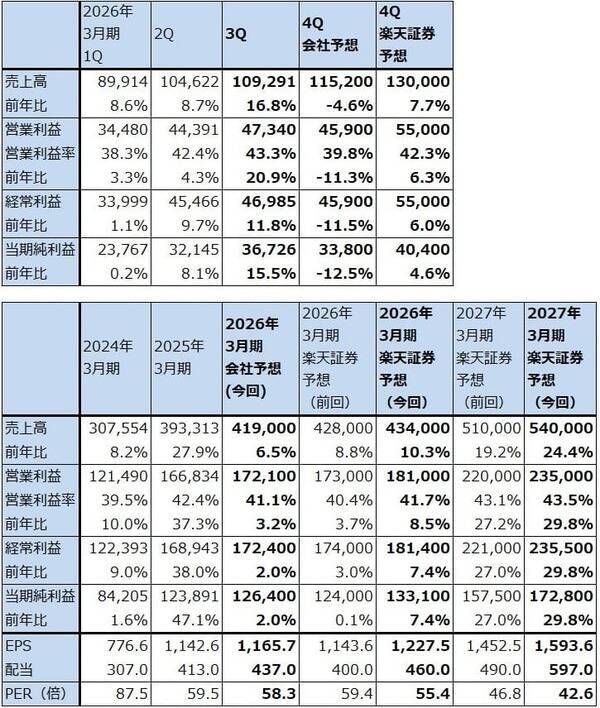 決算レポート：ディスコ（業績順調。2027年3月期は二桁増収増益に復帰か）