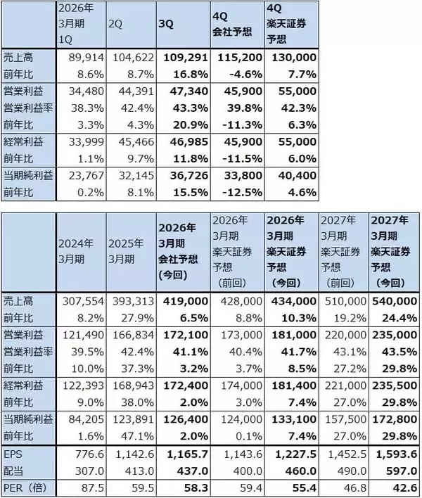 「決算レポート：ディスコ（業績順調。2027年3月期は二桁増収増益に復帰か）」の画像
