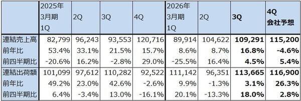 決算レポート：ディスコ（業績順調。2027年3月期は二桁増収増益に復帰か）