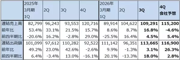 「決算レポート：ディスコ（業績順調。2027年3月期は二桁増収増益に復帰か）」の画像
