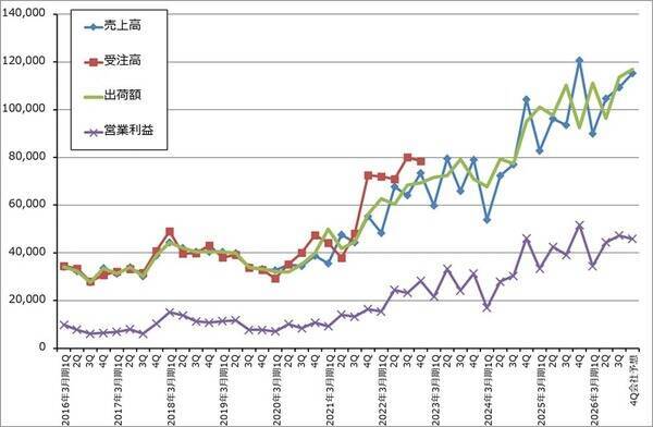 決算レポート：ディスコ（業績順調。2027年3月期は二桁増収増益に復帰か）