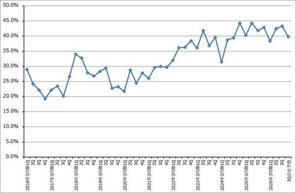 決算レポート：ディスコ（業績順調。2027年3月期は二桁増収増益に復帰か）