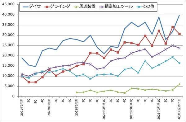 決算レポート：ディスコ（業績順調。2027年3月期は二桁増収増益に復帰か）