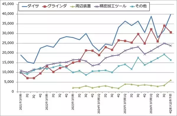 「決算レポート：ディスコ（業績順調。2027年3月期は二桁増収増益に復帰か）」の画像