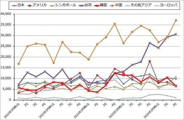 決算レポート：ディスコ（業績順調。2027年3月期は二桁増収増益に復帰か）