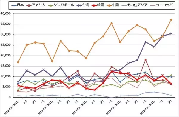 「決算レポート：ディスコ（業績順調。2027年3月期は二桁増収増益に復帰か）」の画像