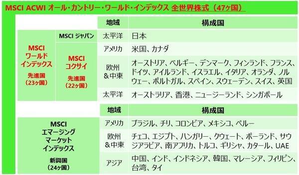 60歳からの投資も世界株式インデックスファンドが最適なワケ