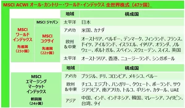 「60歳からの投資も世界株式インデックスファンドが最適なワケ」の画像