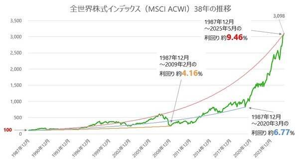 60歳からの投資も世界株式インデックスファンドが最適なワケ