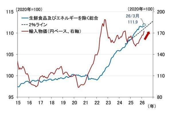 予想通り4月利上げを見送った日銀、6月利上げへの布石を打つ（愛宕伸康）
