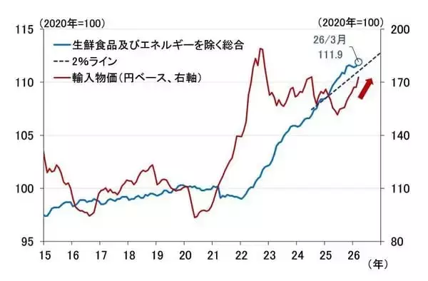 「予想通り4月利上げを見送った日銀、6月利上げへの布石を打つ（愛宕伸康）」の画像