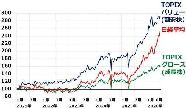 【投資クイズ】日経平均7万円到達で大注目！バリュー株の正しい選び方