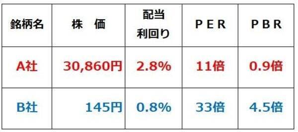 【投資クイズ】日経平均7万円到達で大注目！バリュー株の正しい選び方
