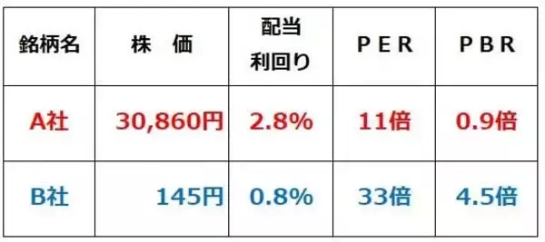 「【投資クイズ】日経平均7万円到達で大注目！バリュー株の正しい選び方」の画像