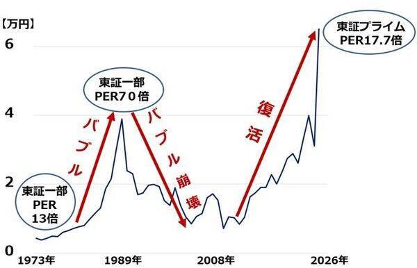 【投資クイズ】日経平均7万円到達で大注目！バリュー株の正しい選び方