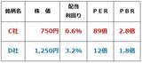 「【投資クイズ】日経平均7万円到達で大注目！バリュー株の正しい選び方」の画像6