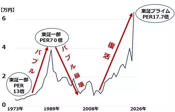 「【投資クイズ】日経平均7万円到達で大注目！バリュー株の正しい選び方」の画像