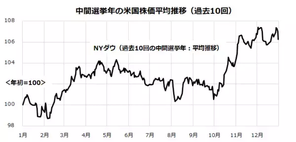 「米国市場は暗夜行路：中間選挙年のアノマリーにも注意」の画像