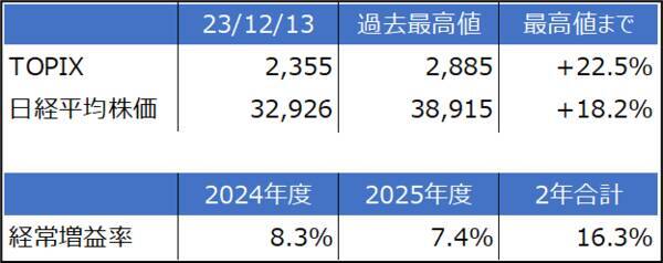 2024年の日本株は史上最高値を更新できるのか？