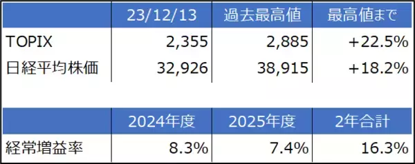 「2024年の日本株は史上最高値を更新できるのか？」の画像