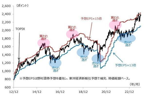 2024年の日本株は史上最高値を更新できるのか？