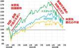 「米・日株、どうなる？米景気は「ほど良い減速」？「景気後退前夜」？」の画像4