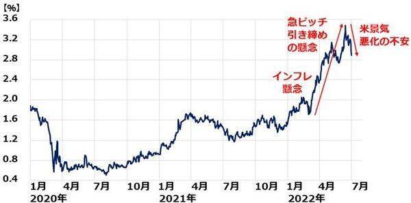 米・日株、どうなる？米景気は「ほど良い減速」？「景気後退前夜」？