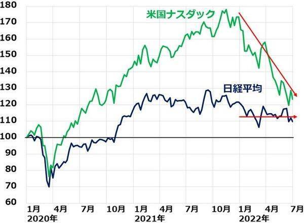米・日株、どうなる？米景気は「ほど良い減速」？「景気後退前夜」？