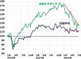 「米・日株、どうなる？米景気は「ほど良い減速」？「景気後退前夜」？」の画像6