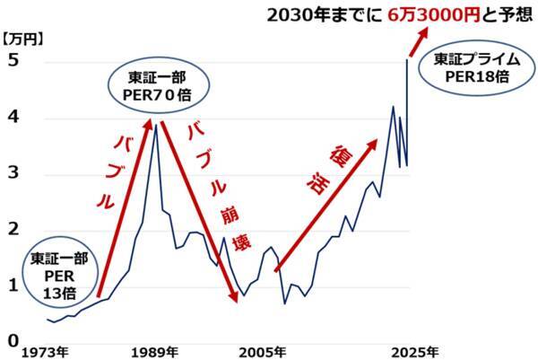 2030年の日経平均予想を5万6,000円から6万3,000円に引き上げ（窪田真之）