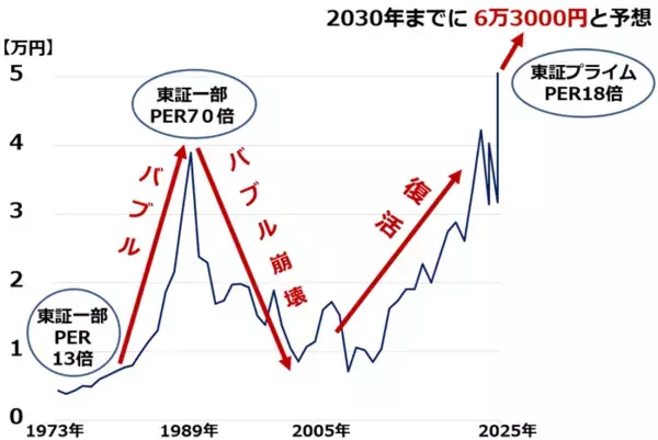 「2030年の日経平均予想を5万6,000円から6万3,000円に引き上げ（窪田真之）」の画像
