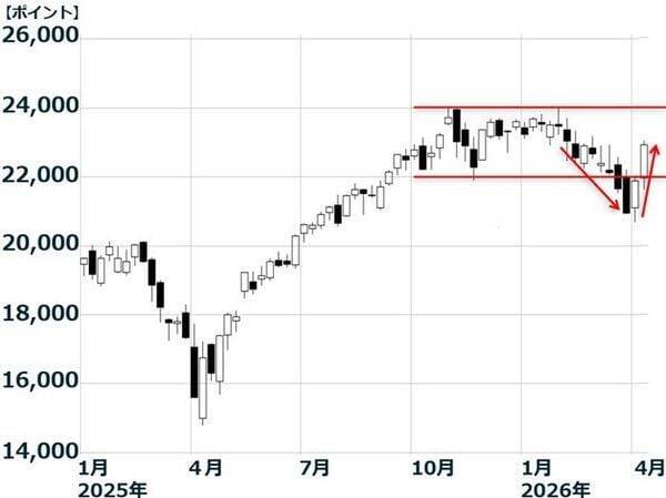 米イラン協議決裂、日本株は乱高下続く？（窪田真之）