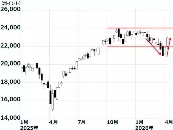 「米イラン協議決裂、日本株は乱高下続く？（窪田真之）」の画像