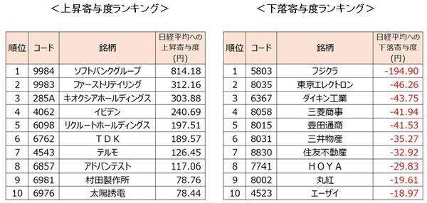 日経平均、最高値更新。ソフトバンクG急騰の背景と、メジャーSQに向けた「上値追い」の可能性