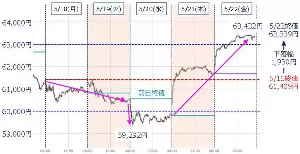 「日経平均、最高値更新。ソフトバンクG急騰の背景と、メジャーSQに向けた「上値追い」の可能性」の画像