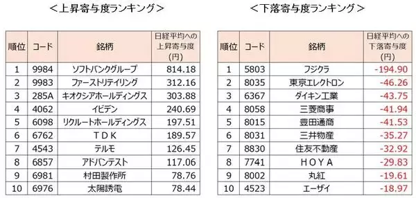 「日経平均、最高値更新。ソフトバンクG急騰の背景と、メジャーSQに向けた「上値追い」の可能性」の画像