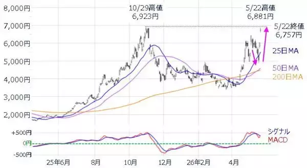 「日経平均、最高値更新。ソフトバンクG急騰の背景と、メジャーSQに向けた「上値追い」の可能性」の画像