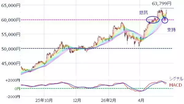 「日経平均、最高値更新。ソフトバンクG急騰の背景と、メジャーSQに向けた「上値追い」の可能性」の画像
